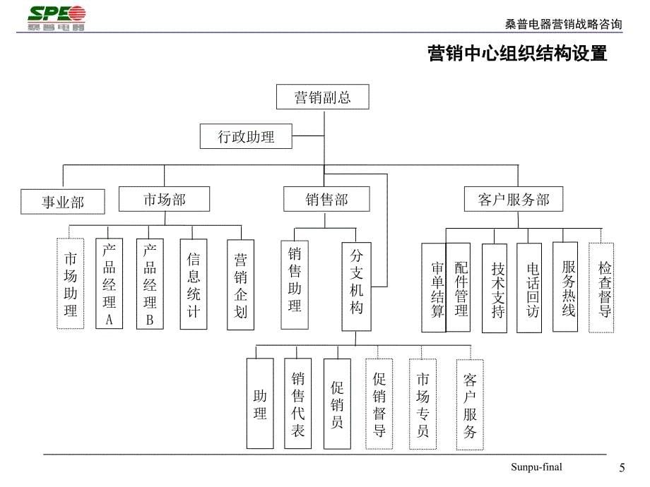 某电器公司营销战略报告_第5页