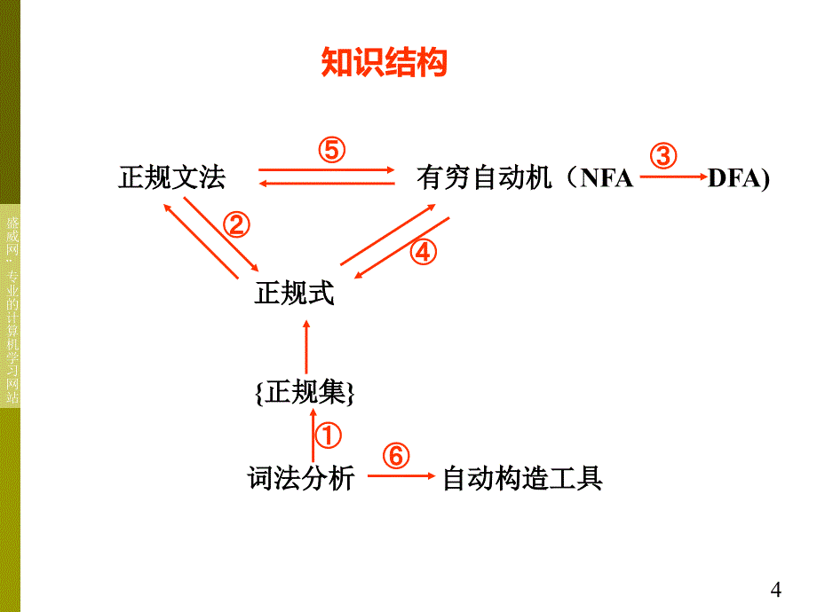 编译原理第3讲_第4页