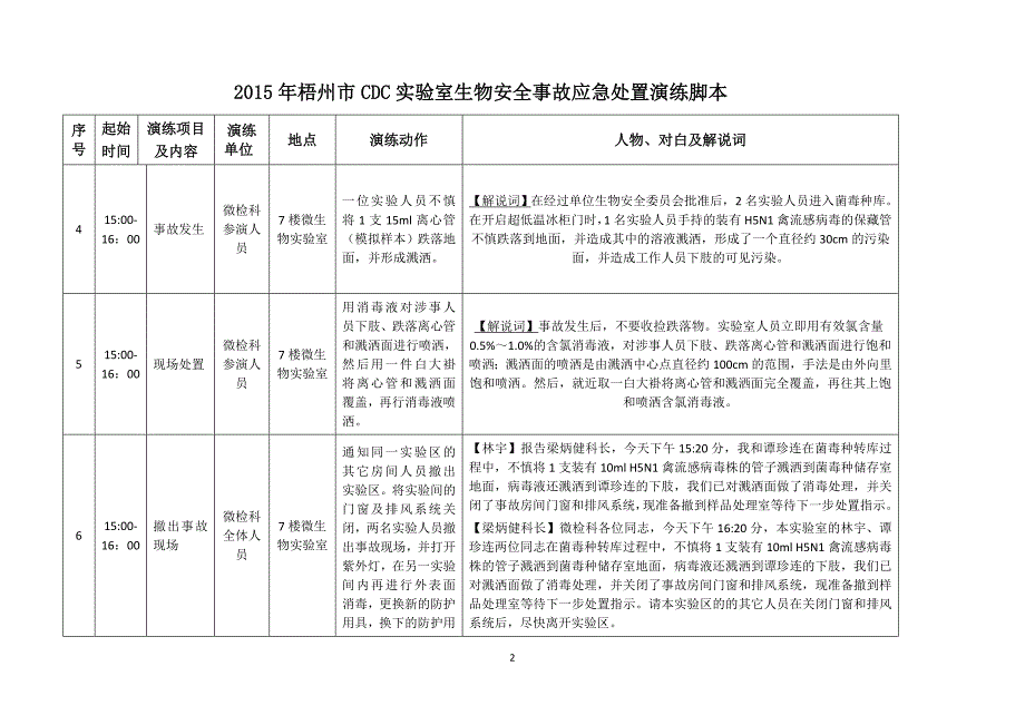 2015年实验室生物安全事故联合处置应急演练脚本(正式版)).doc_第2页