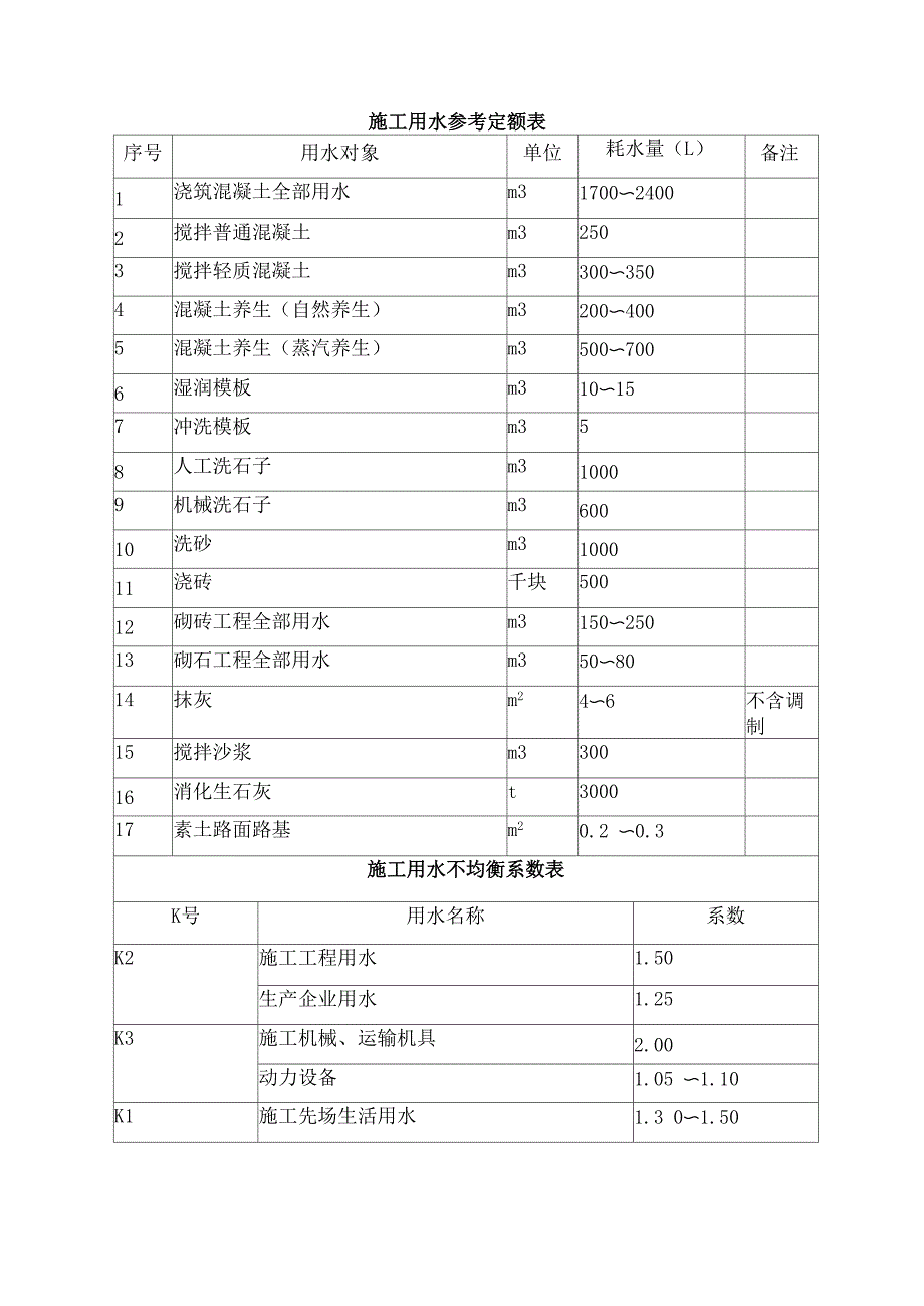 施工用水参考定额表_第1页