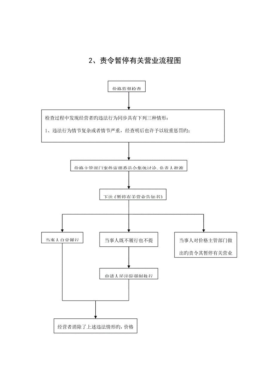 价格行政处罚权标准流程图_第3页