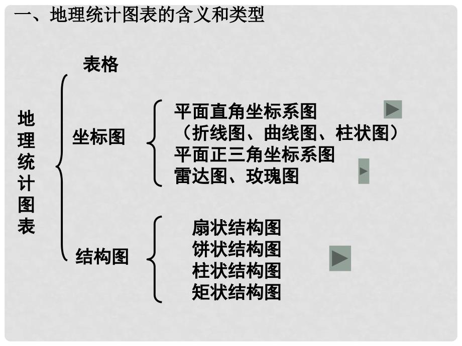 ２００９年浙江省杭州市高三地理文科综合专题复习－地理统计图表的解读地理统计图表的解读_第3页