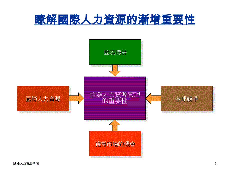 國際人力資源管理课件_第3页