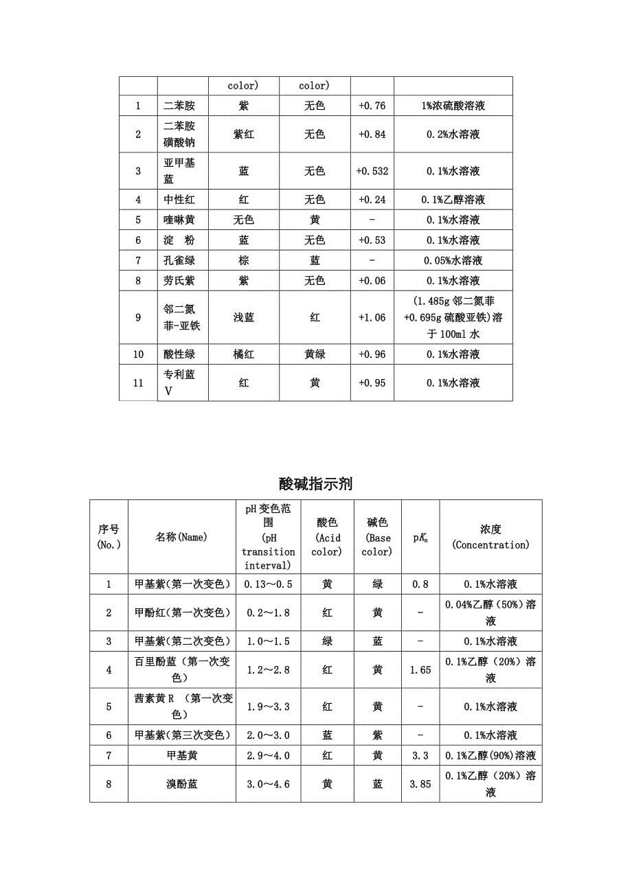 常用的各种指示剂_第5页