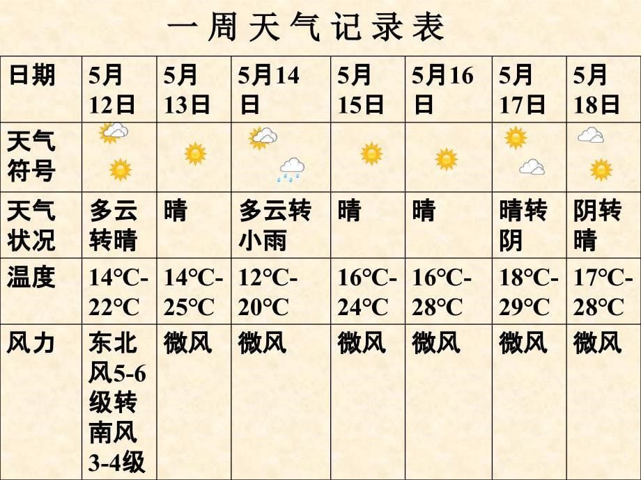 青岛版科学三年级上册一周的天气课件_第5页