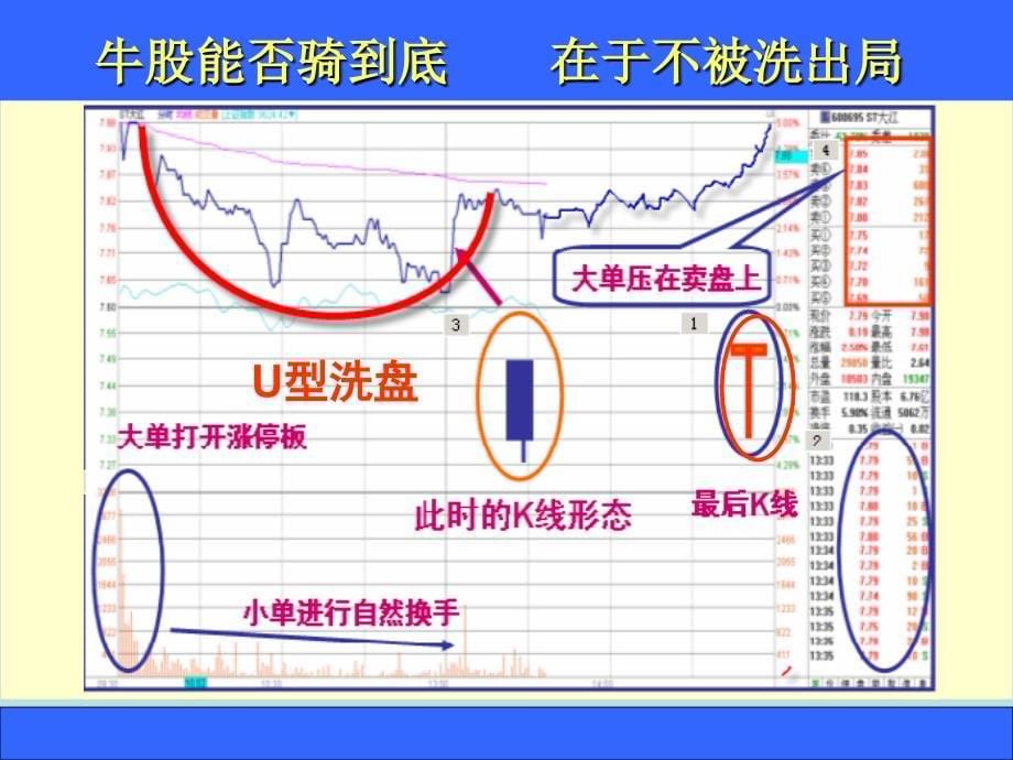 如何判断洗盘与出货_第5页