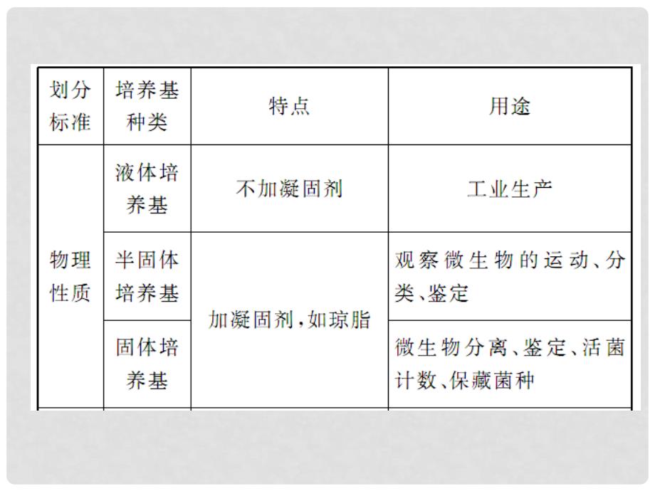 最新高考一轮详细复习 微生物的培养与应用（考点透析+典例跟踪详解+实验导航大题专训）课件 新人教版_第3页