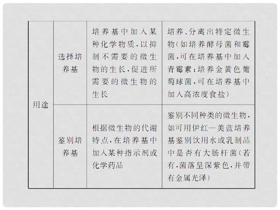 最新高考一轮详细复习 微生物的培养与应用（考点透析+典例跟踪详解+实验导航大题专训）课件 新人教版_第5页