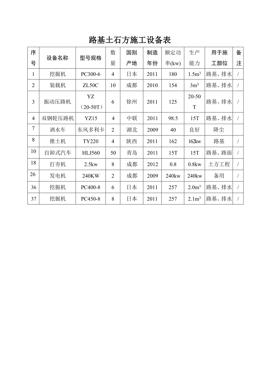 路基土石方施工设备表_第1页