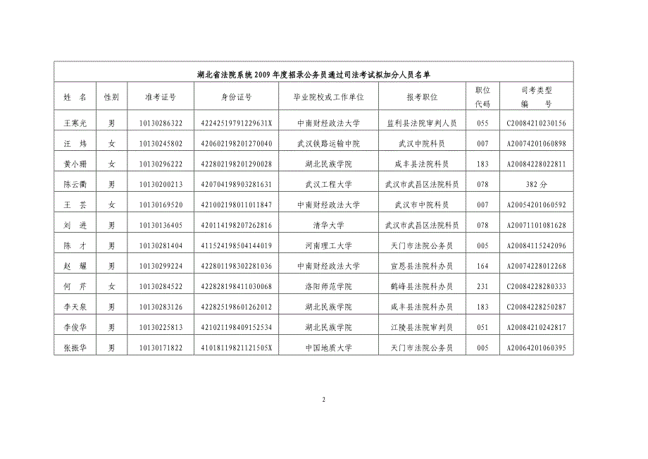 湖北省法院系统2009年度招录公务员通过司法考试拟加分人员_第2页