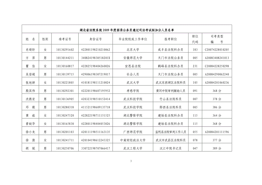 湖北省法院系统2009年度招录公务员通过司法考试拟加分人员_第3页