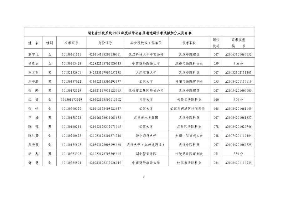 湖北省法院系统2009年度招录公务员通过司法考试拟加分人员_第5页