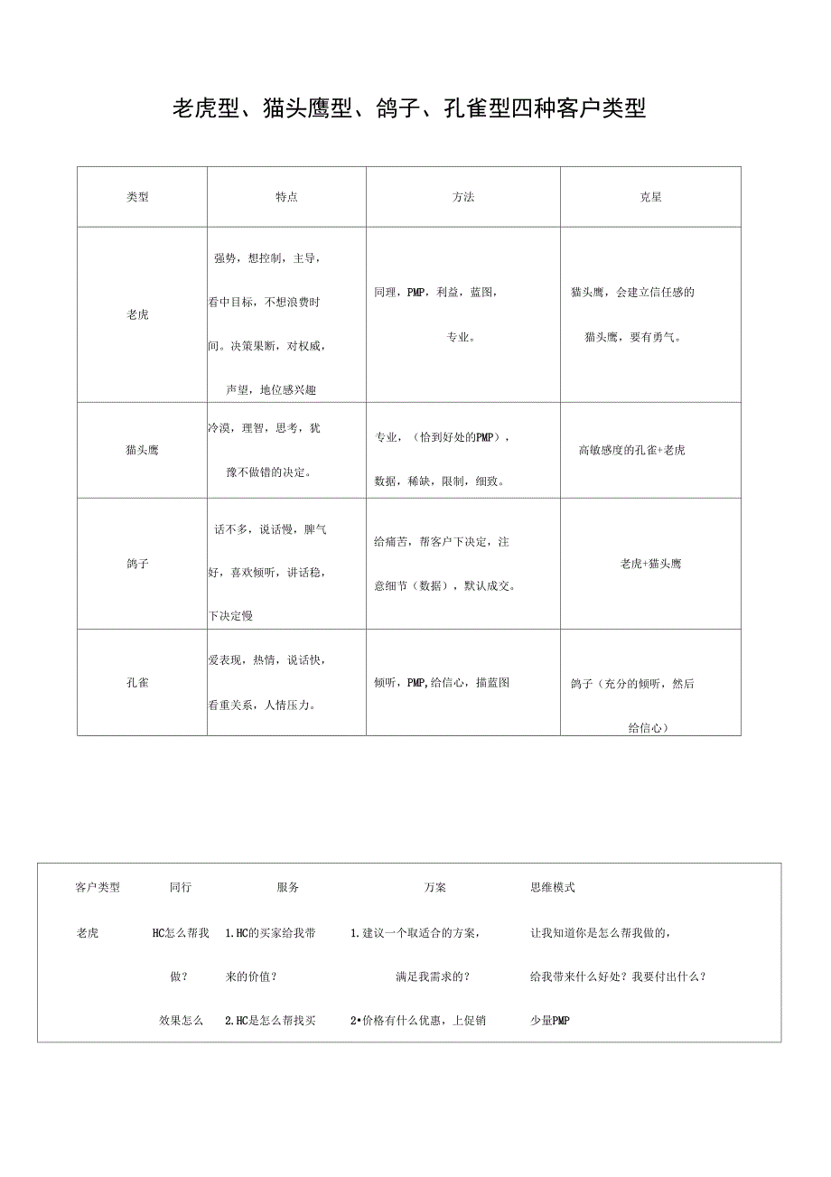 四种客户类型清晰归纳版_第1页