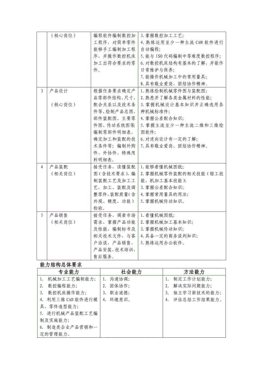 计算机辅助设计与制造专业专业标准框架_第2页