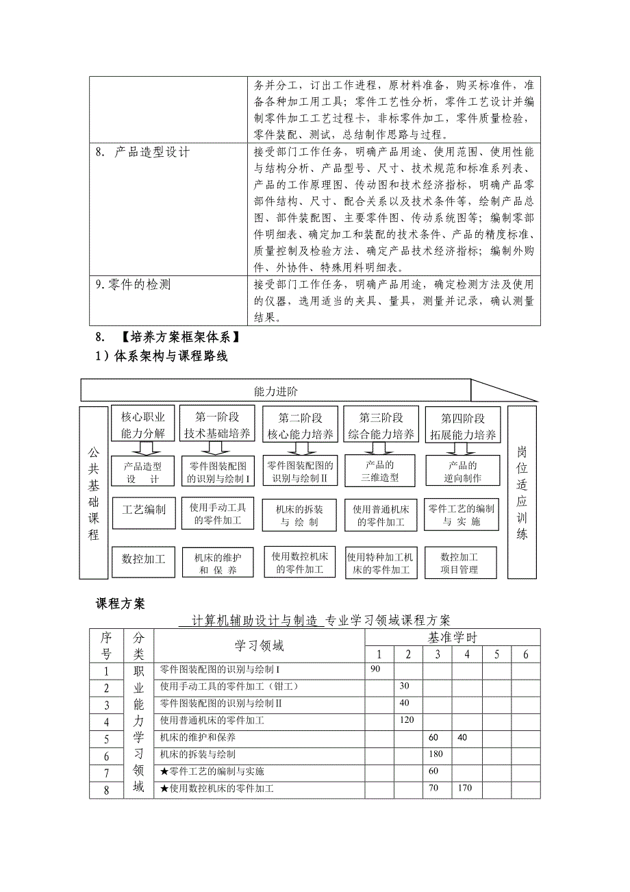 计算机辅助设计与制造专业专业标准框架_第4页