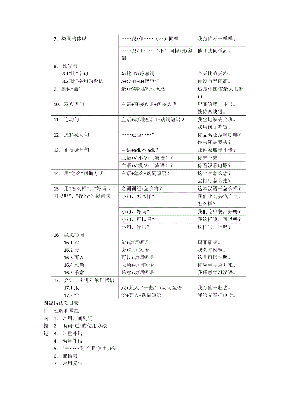 常用汉语语法项目分级表_第4页