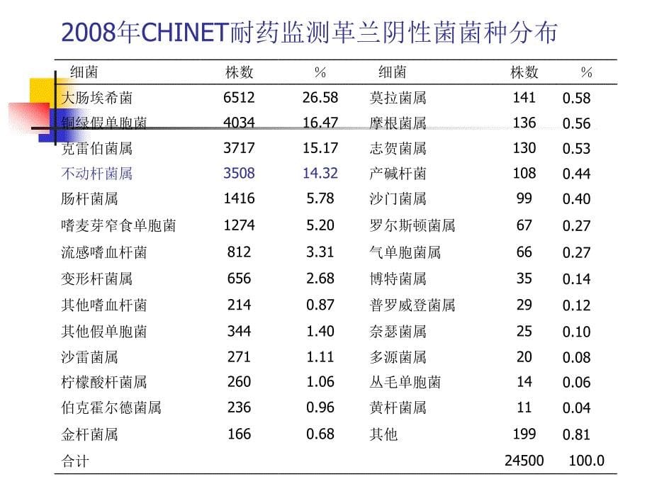 不动杆菌流行及治疗ppt课件_第5页