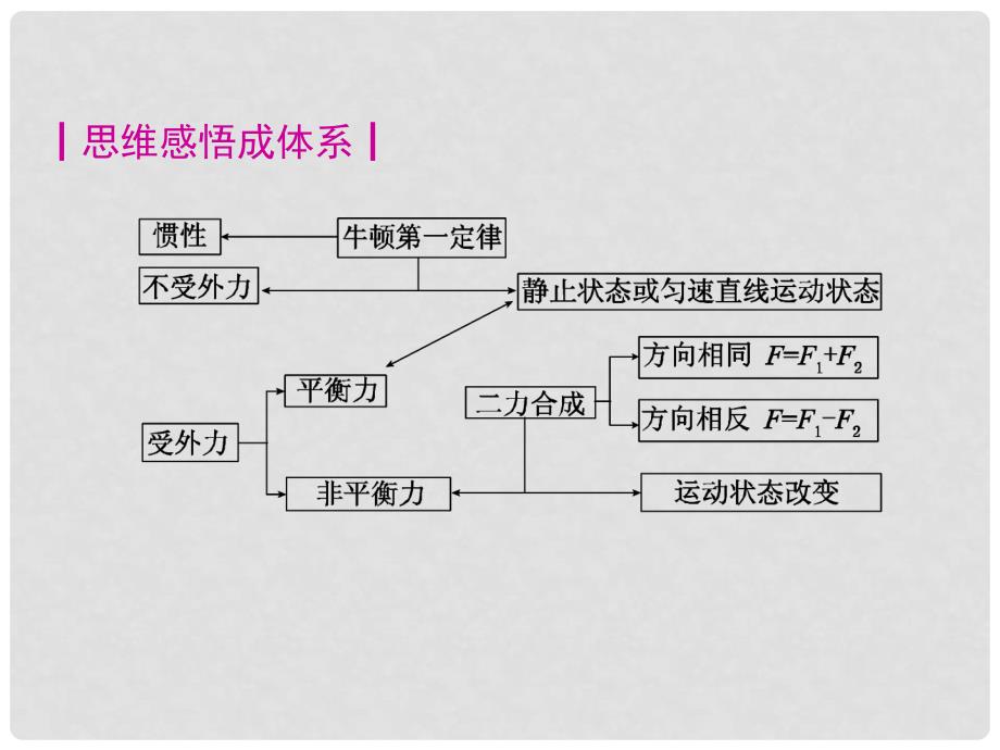 中考物理 八下 第七章 力与运动复习课件 沪科版_第4页