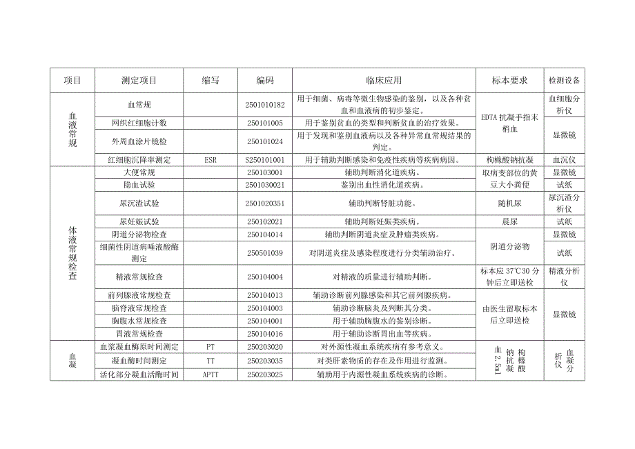 检验科项目及临床意义列表_第1页