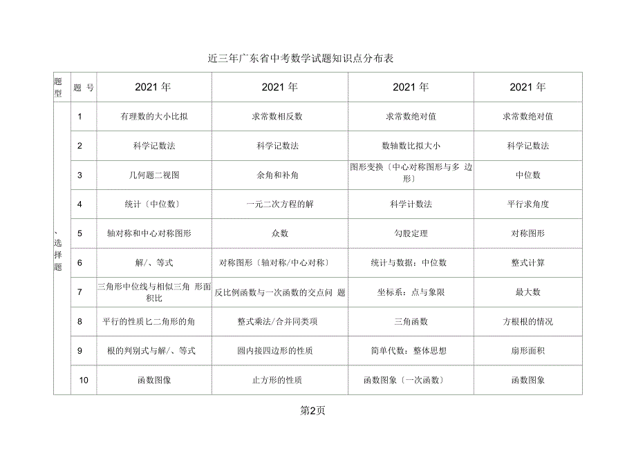 (2018)近三年广东省中考数学试题知识点分布表_第2页