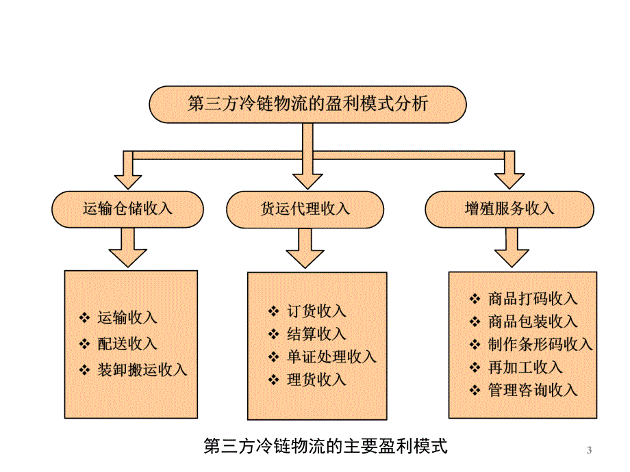 冷链物流的盈利模式分析_第3页