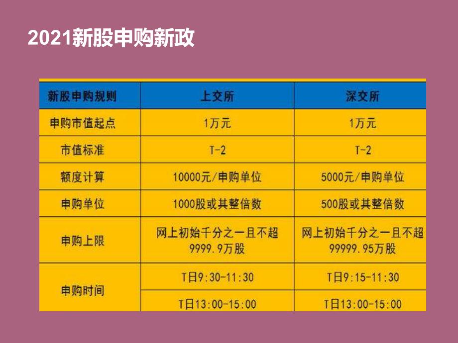 股申购攻略PPT课件_第2页