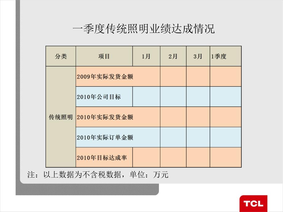 TCL照明营销中心一季度工作报告_第3页