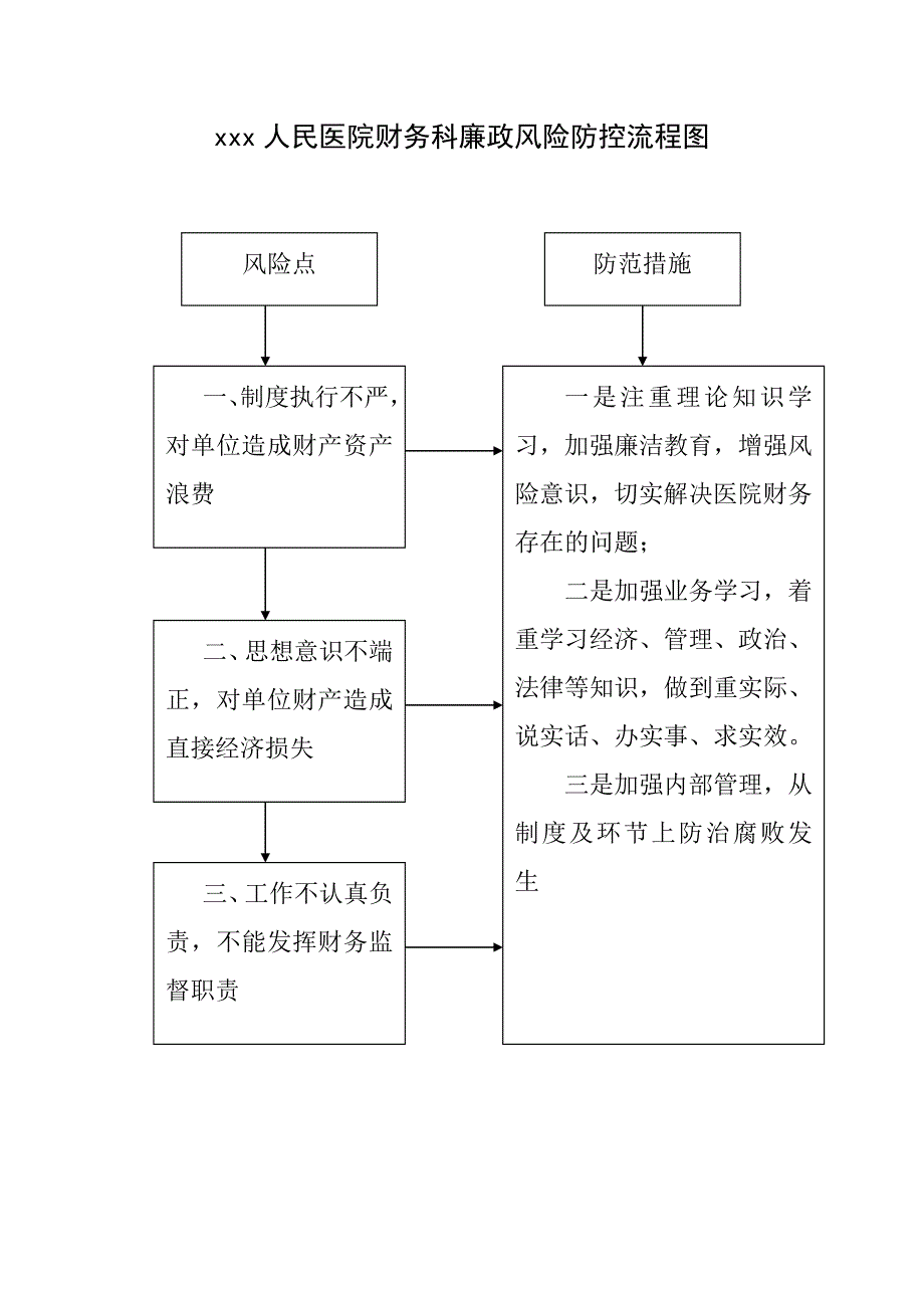 医院财务科廉政风险防范流程图_第1页