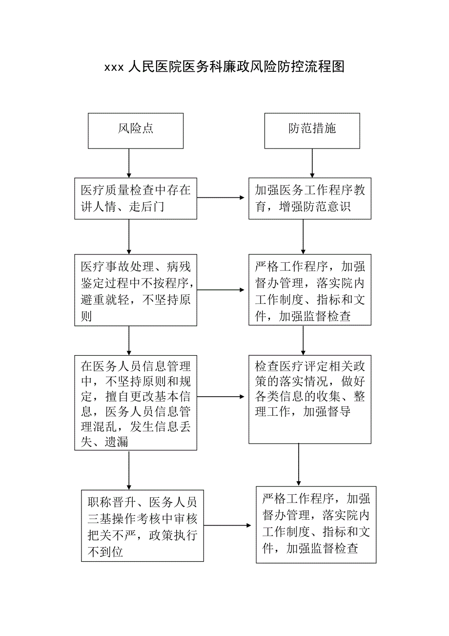 医院财务科廉政风险防范流程图_第2页