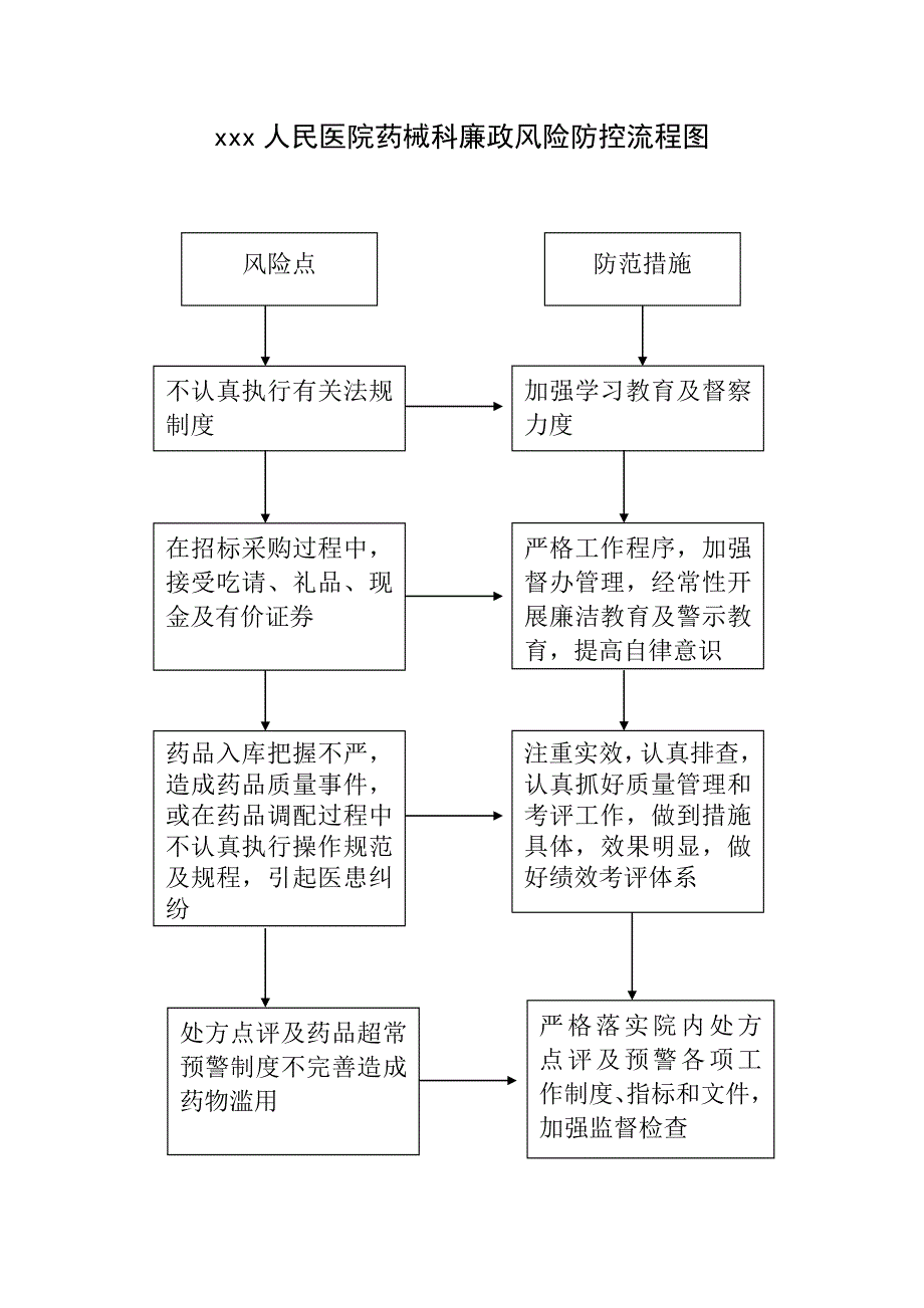 医院财务科廉政风险防范流程图_第3页