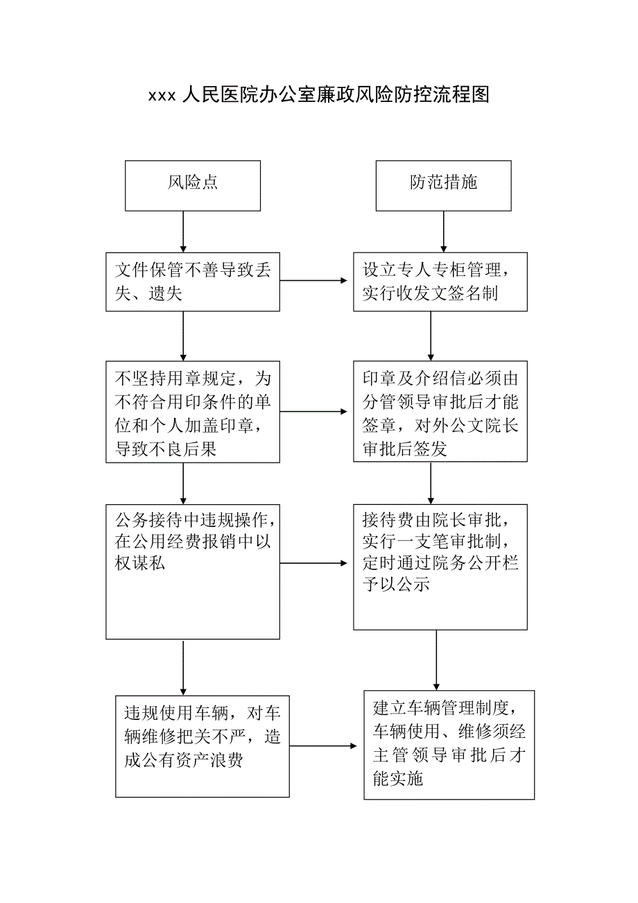 医院财务科廉政风险防范流程图_第4页