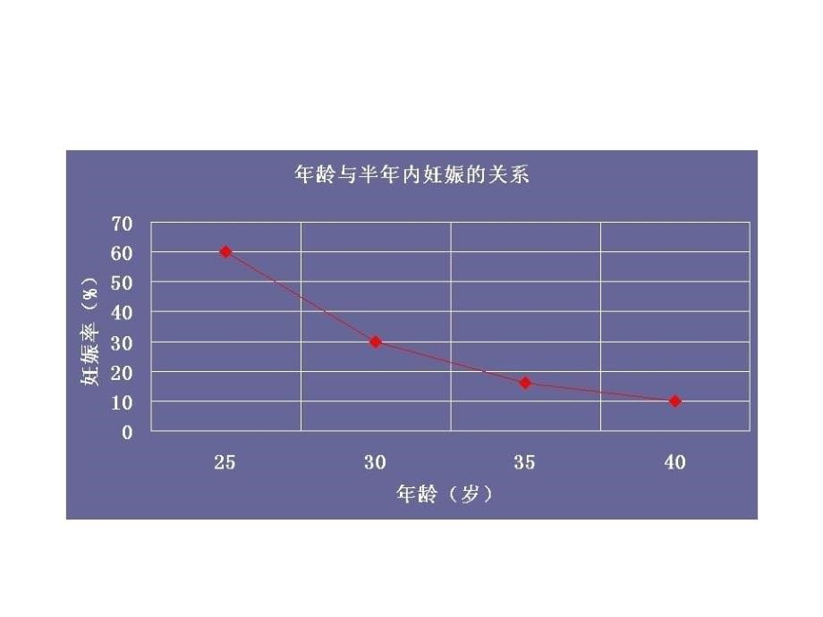 不孕症的诊断与治疗_第5页