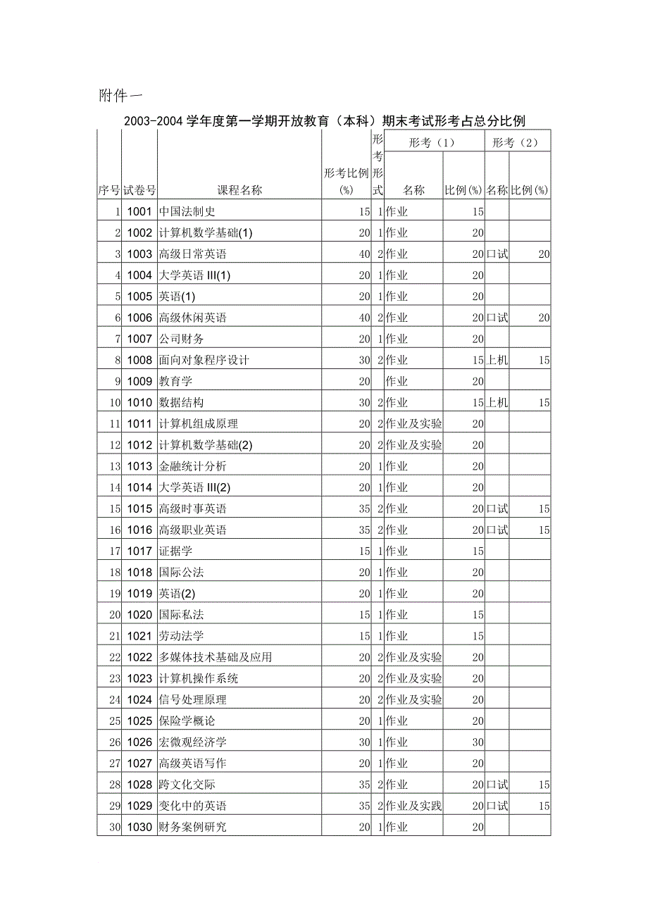 关于2003—2004学年度第一学期.doc_第4页