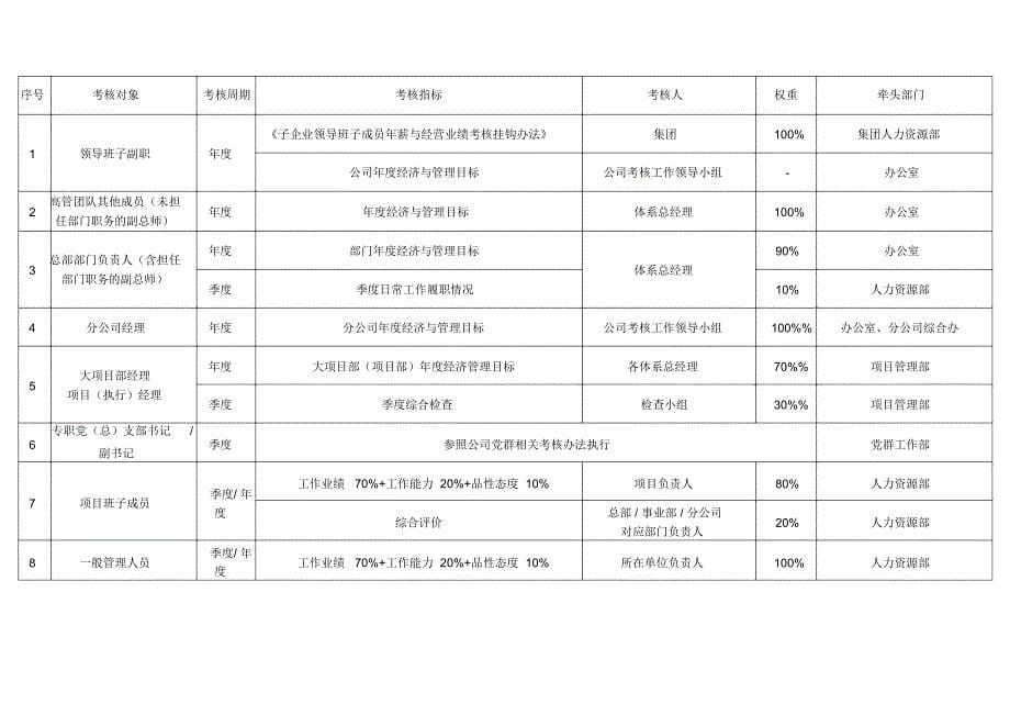 员工绩效考核管理办法_第5页