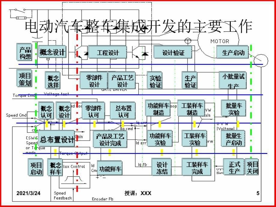 电动汽车产品开发流程培训_第5页