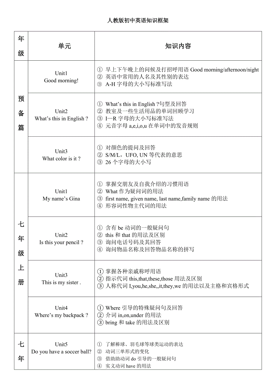 初中英语知识框架结构(按单元)_第1页