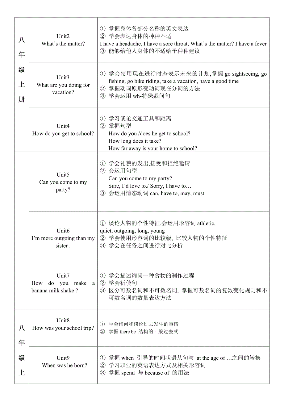 初中英语知识框架结构(按单元)_第3页