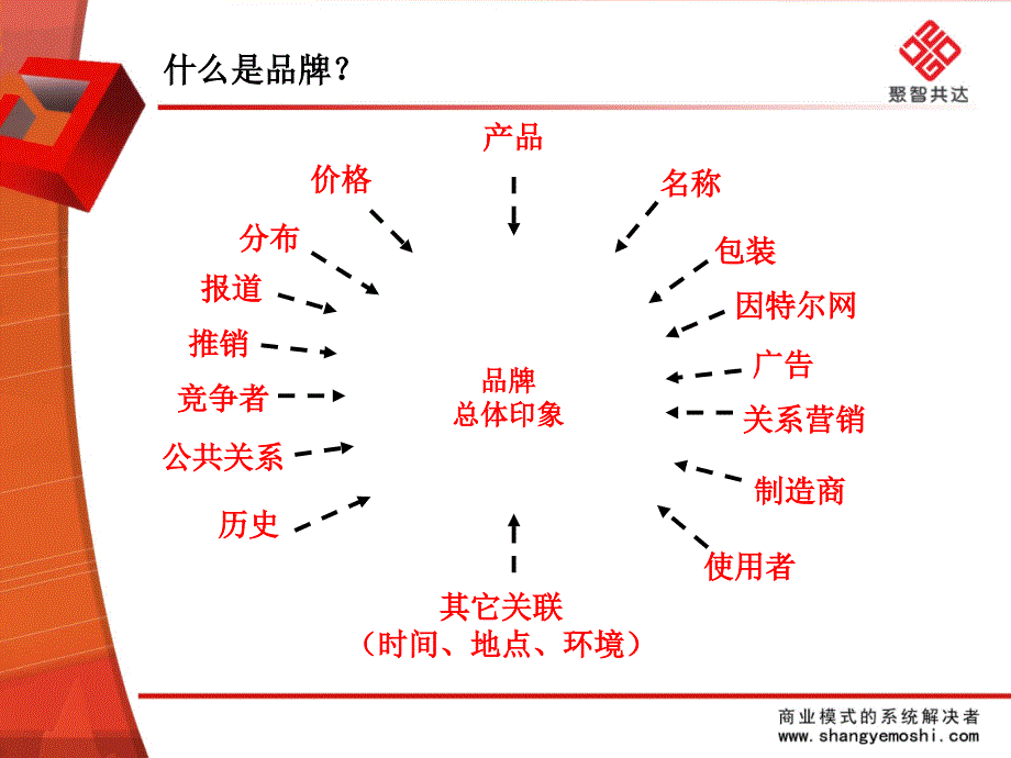 品牌战略规划精要_第2页