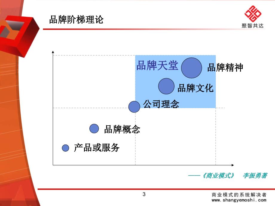 品牌战略规划精要_第4页