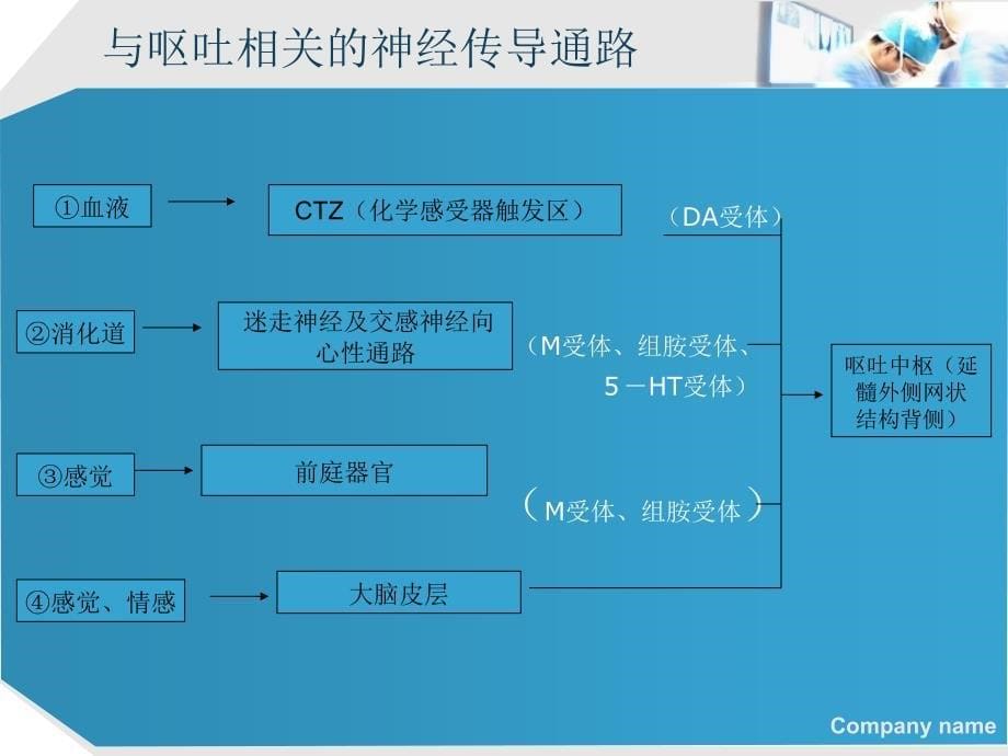 化疗恶心呕吐的对策_第5页