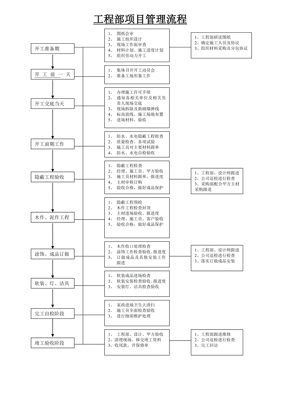 装饰工程项目管理流程_第1页