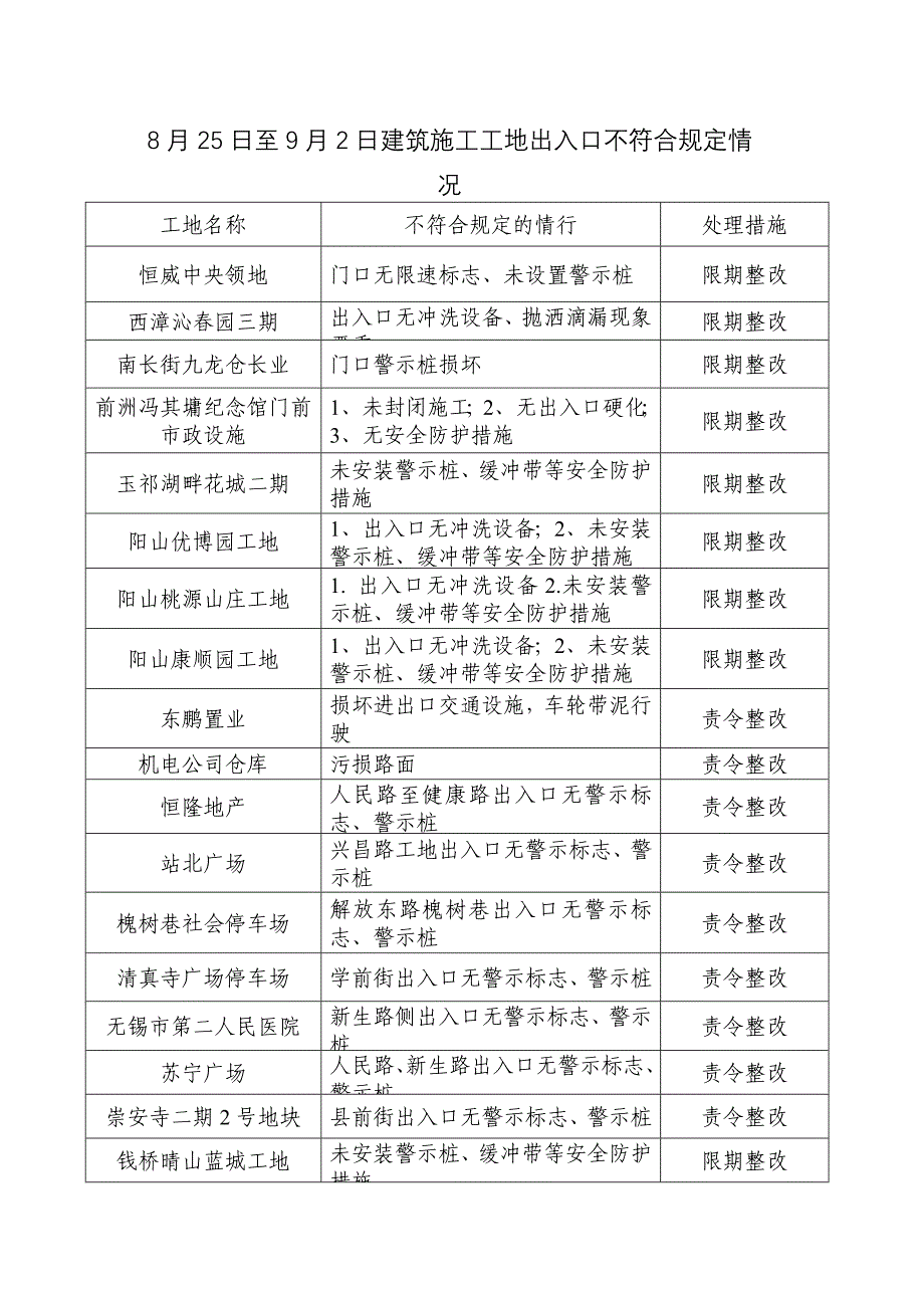 8月25日至9月2日建筑施工工地出入口不符合规定情况.doc_第1页