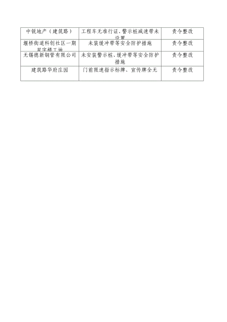 8月25日至9月2日建筑施工工地出入口不符合规定情况.doc_第3页