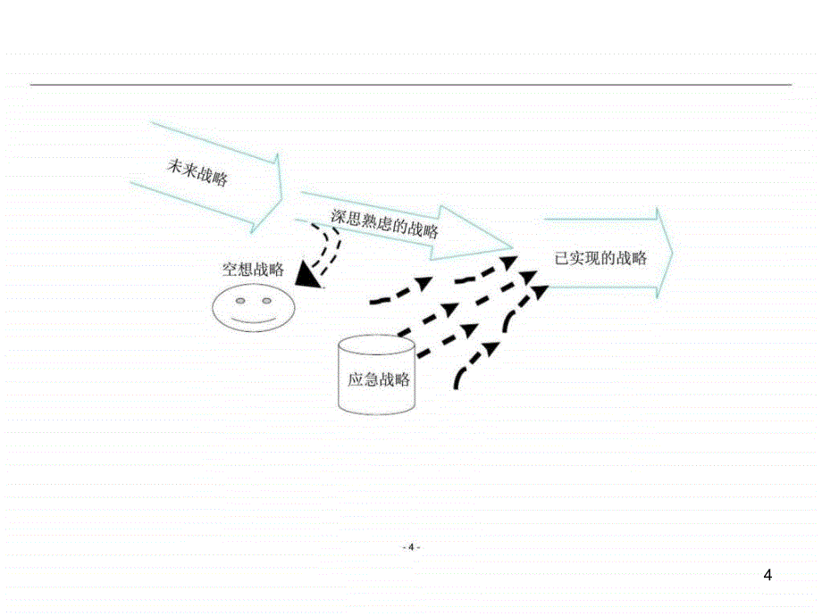 企业战略管理经典实用战略历程ppt课件_第4页