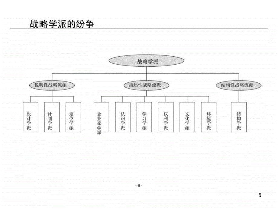 企业战略管理经典实用战略历程ppt课件_第5页