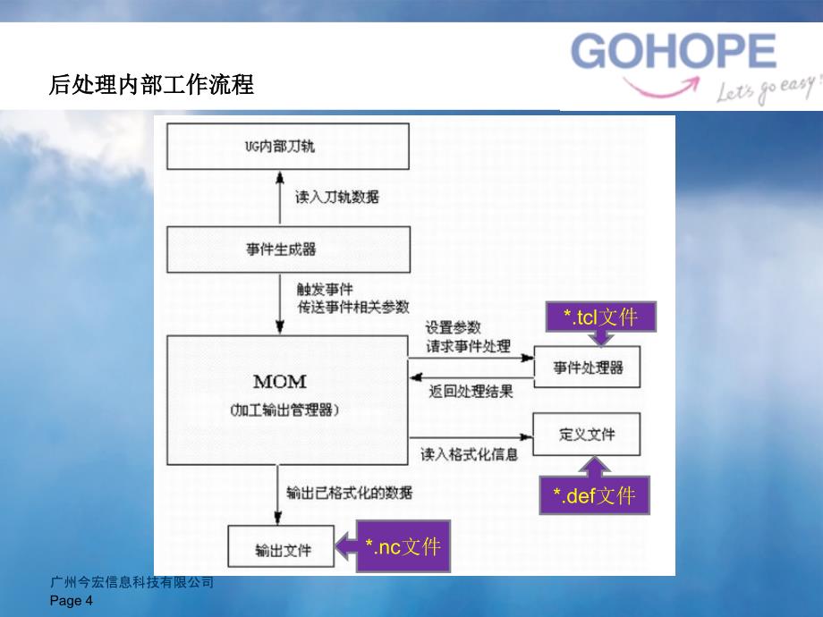 UG后处理的定制课堂PPT_第4页