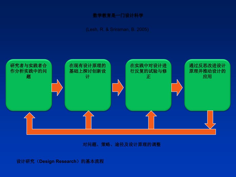 数学课堂设计研究课件_第4页