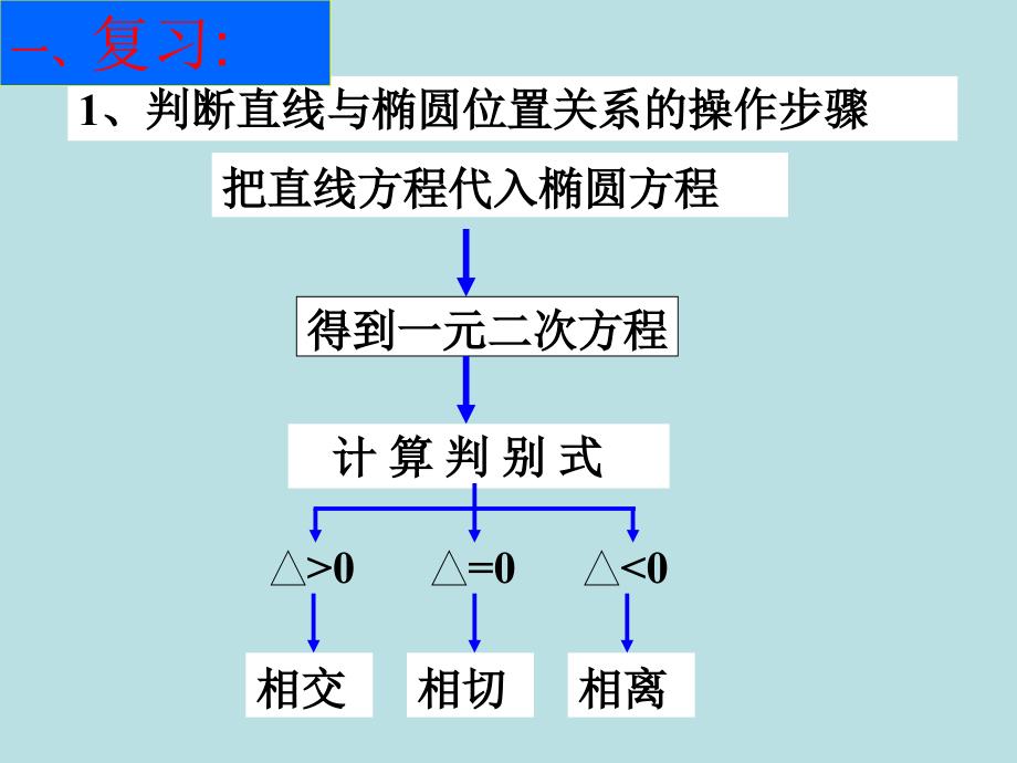 直线与抛物线的位置关系-演示文稿_第2页