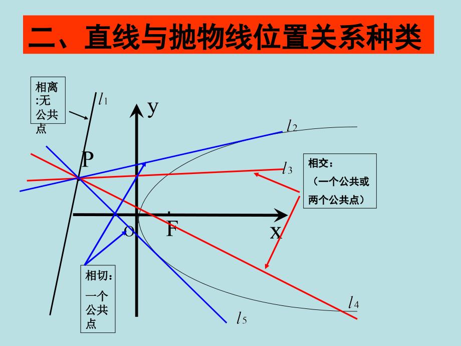 直线与抛物线的位置关系-演示文稿_第3页