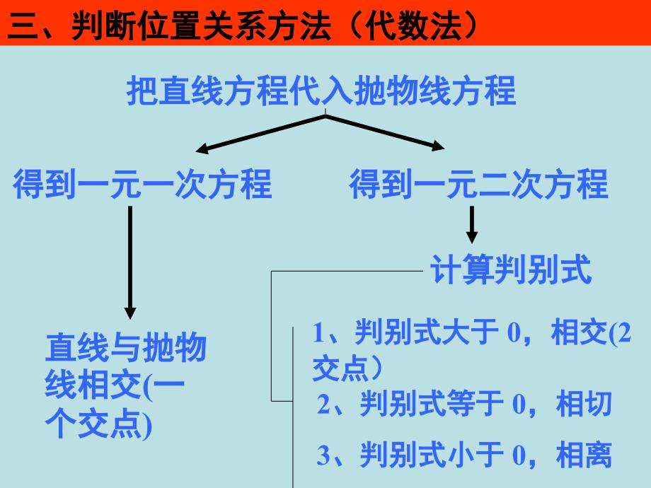 直线与抛物线的位置关系-演示文稿_第4页